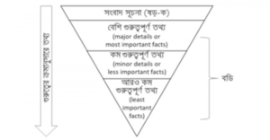 উল্টানো পিরামিড